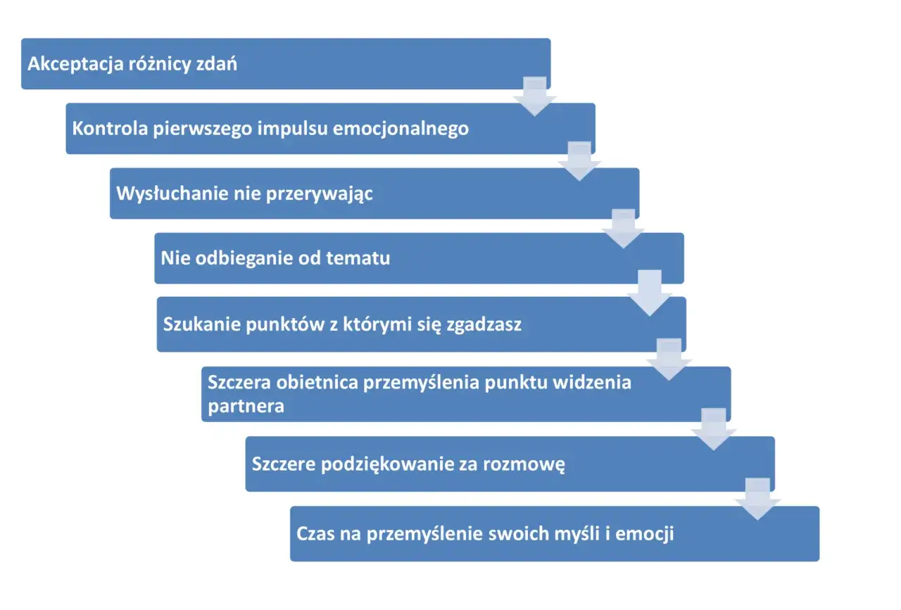 Schemat radzenia sobie z częste kłótnie w związku o byle co: akceptacja, kontrola impulsu, słuchanie, skupienie, szukanie zgody, refleksja.